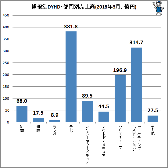 ↑ 博報堂DYHDの2018年3月における部門別売上高(億円)