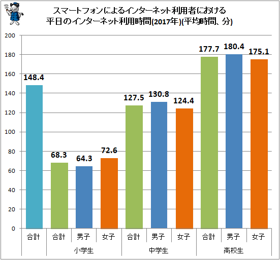 ↑ スマートフォンによるインターネット利用者における平日のインターネット利用時間(2017年)(平均時間、分)