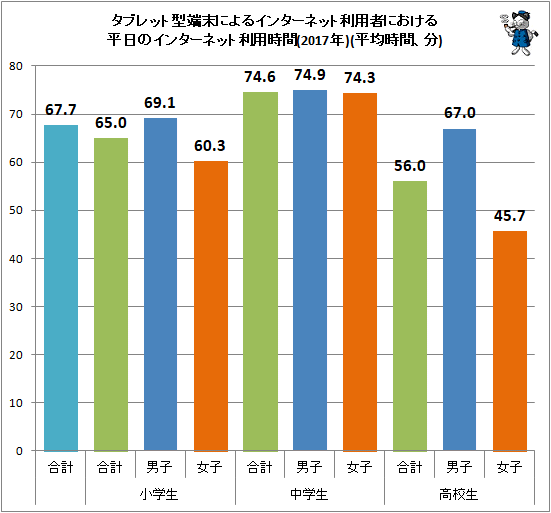 ↑ タブレット型端末によるインターネット利用者における平日のインターネット利用時間(2017年)(平均時間、分)