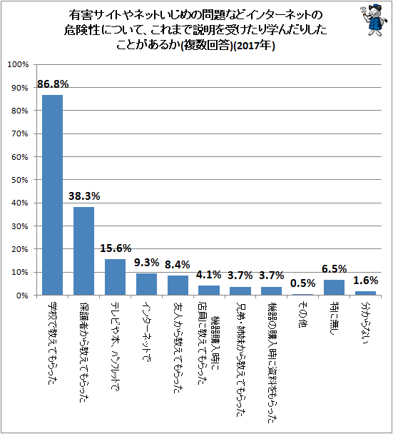 ↑ 有害サイトやネットいじめの問題などインターネットの危険性について、これまで説明を受けたり学んだりしたことがあるか(複数回答)(2017年)