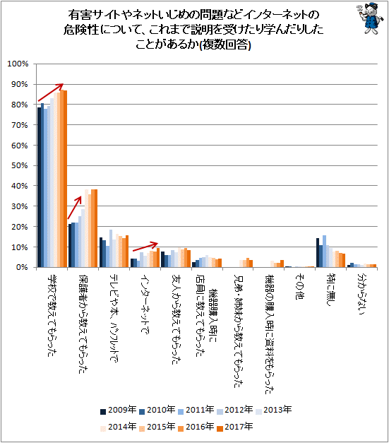↑ 有害サイトやネットいじめの問題などインターネットの危険性について、これまで説明を受けたり学んだりしたことがあるか(複数回答)
