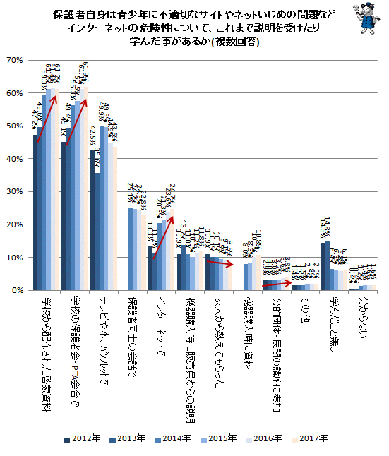 ↑ 保護者自身は青少年に不適切なサイトやネットいじめの問題などインターネットの危険性について、これまで説明を受けたり学んだ事があるか(複数回答)