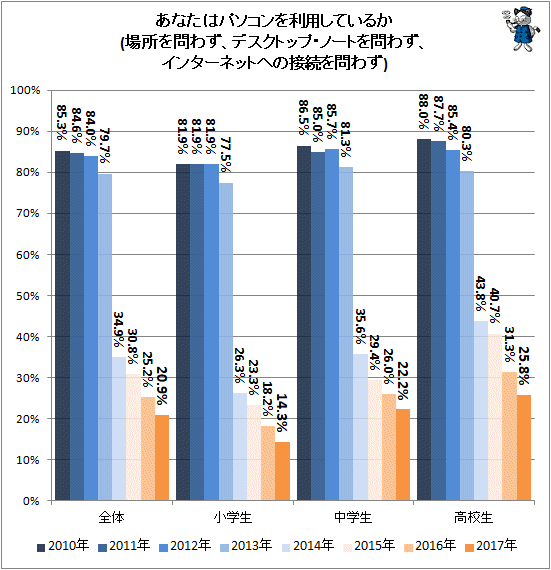 ↑ あなたはパソコンを利用しているか(場所を問わず、デスクトップ・ノートを問わず、インターネットへの接続を問わず)