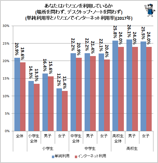 ↑ あなたはパソコンを利用しているか(場所を問わず、デスクトップ・ノートを問わず)(単純利用率とパソコンでインターネット利用率)(2017年)