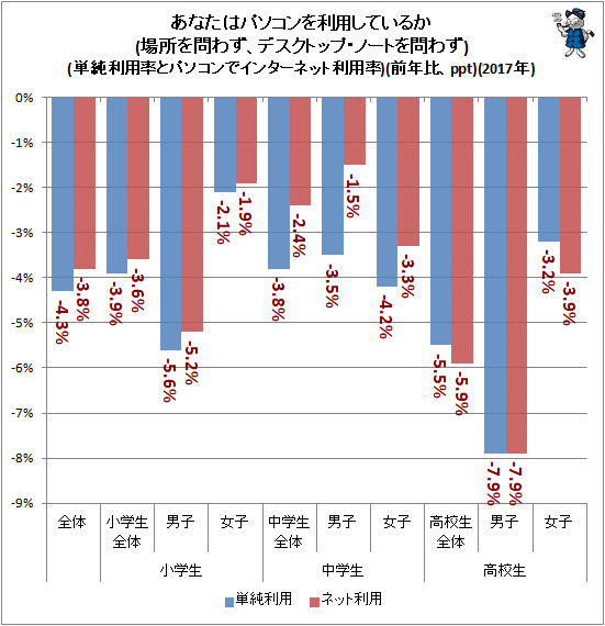 ↑ あなたはパソコンを利用しているか(場所を問わず、デスクトップ・ノートを問わず)(単純利用率とパソコンでインターネット利用率)(前年比、ppt)(2017年)