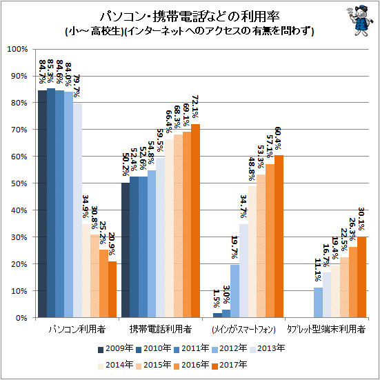 ↑ パソコン・携帯電話などの利用率(小-高校生)(インターネットへのアクセスの有無を問わず)