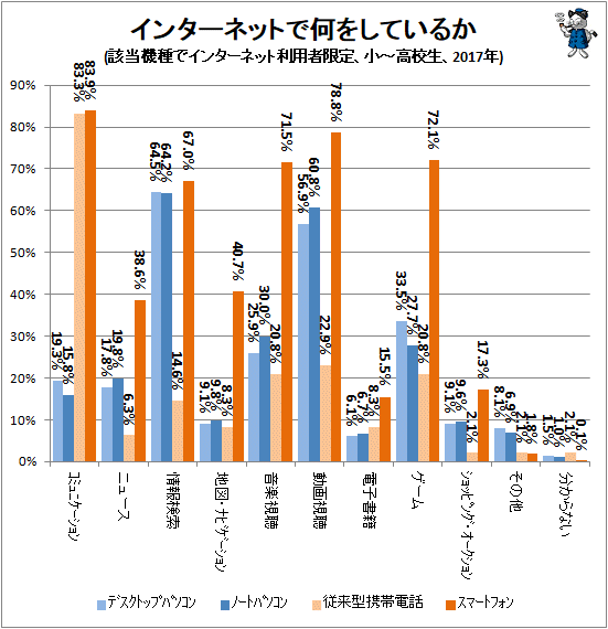 ↑ インターネットで何をしているか(該当機種でインターネット利用者限定、小-高校生、2017年)