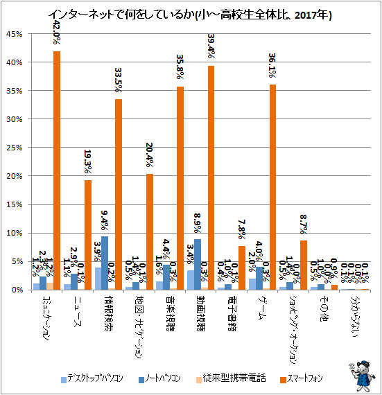 ↑ インターネットで何をしているか(小-高校生全体比、2017年)
