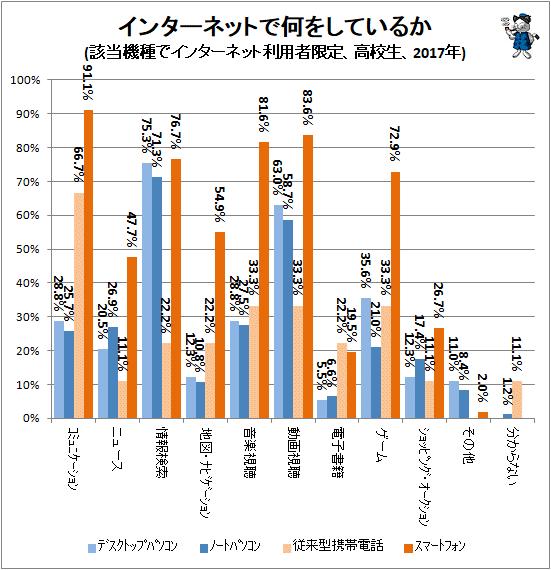 ↑ インターネットで何をしているか(該当機種でインターネット利用者限定、高校生、2017年)