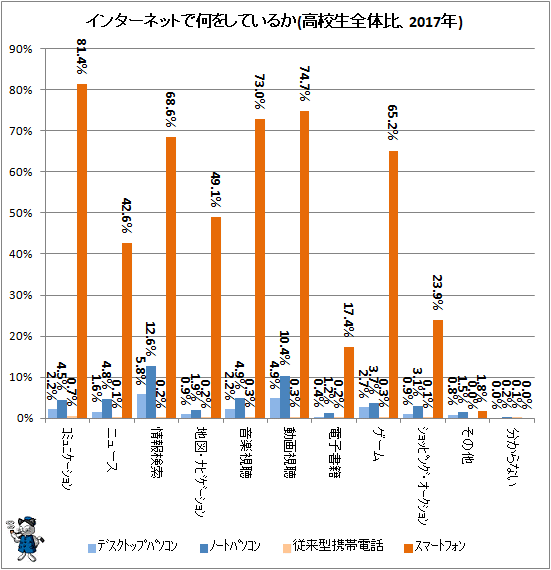 ↑ インターネットで何をしているか(高校生全体比、2017年)