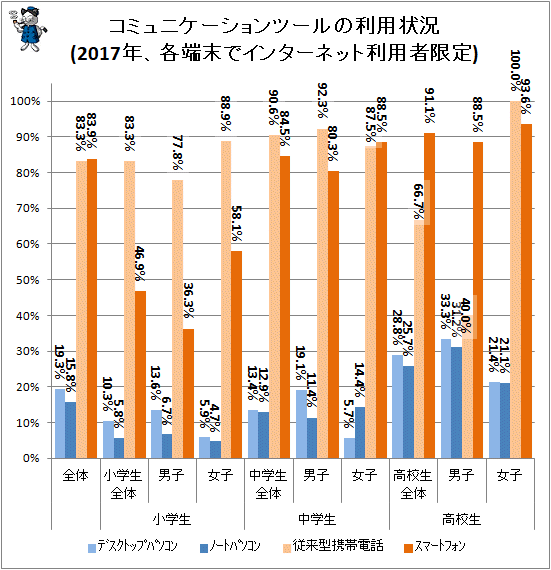 ↑ コミュニケーションツールの利用状況(2017年、各端末でインターネット利用者限定)