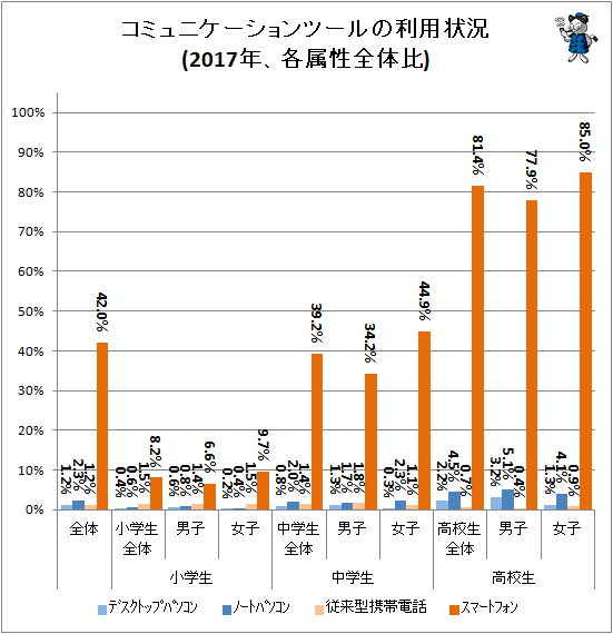 ↑ コミュニケーションツールの利用状況(2017年、各属性全体比)