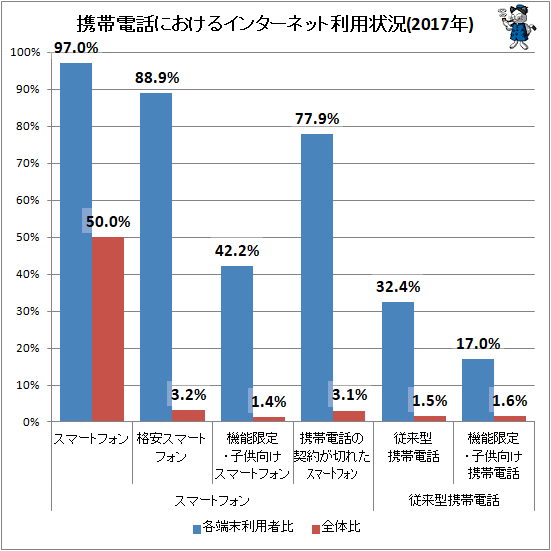 ↑ 携帯電話におけるインターネット利用状況(2017年)