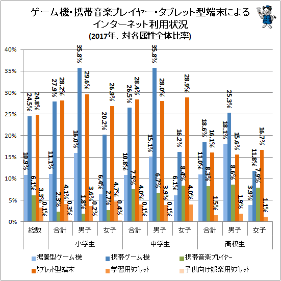 ↑ ゲーム機・携帯音楽プレイヤー・タブレット型端末によるインターネット利用状況(2017年、対各属性全体比率)