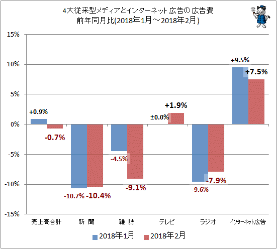 ↑ 4大従来型メディアとインターネット広告の広告費前年同月比(2018年1月-2018年2月)
