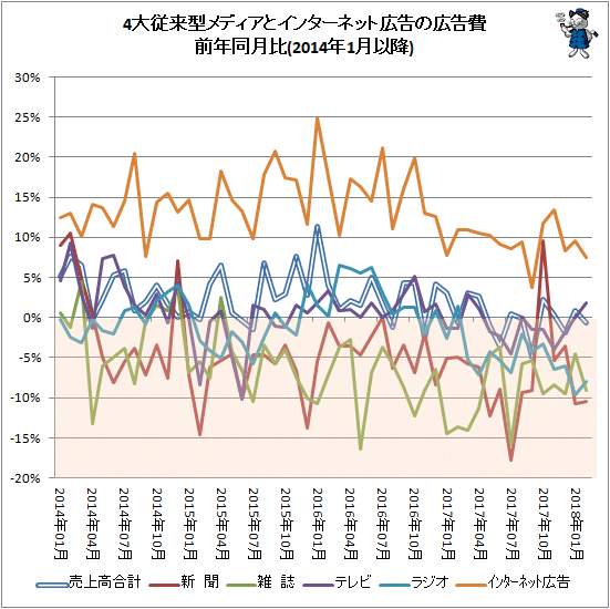 ↑ 月次における4大従来型メディアとインターネット広告の広告費前年比(2014年1月以降)