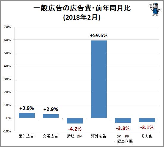 ↑ 一般広告の広告費・前年同月比(2018年2月)