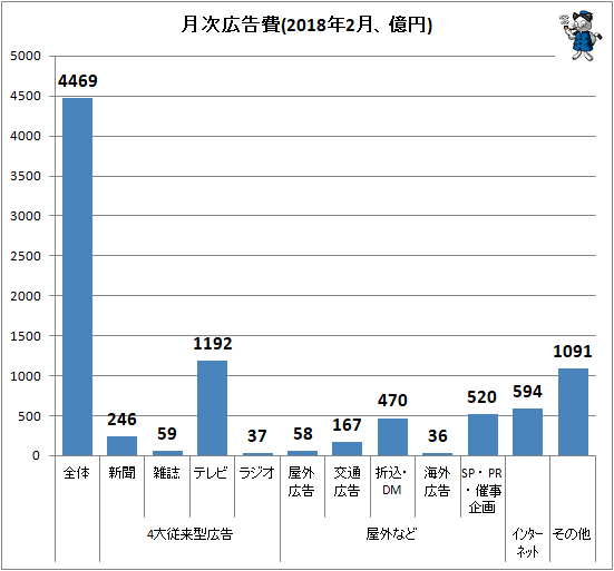 ↑ 月次広告費(2018年2月、億円)