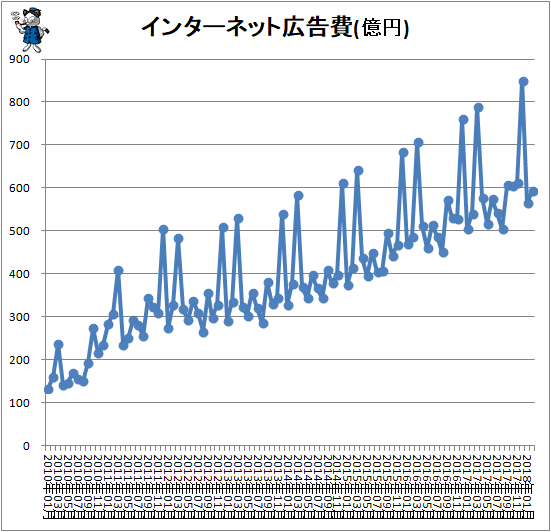 ↑ インターネット広告費(億円)