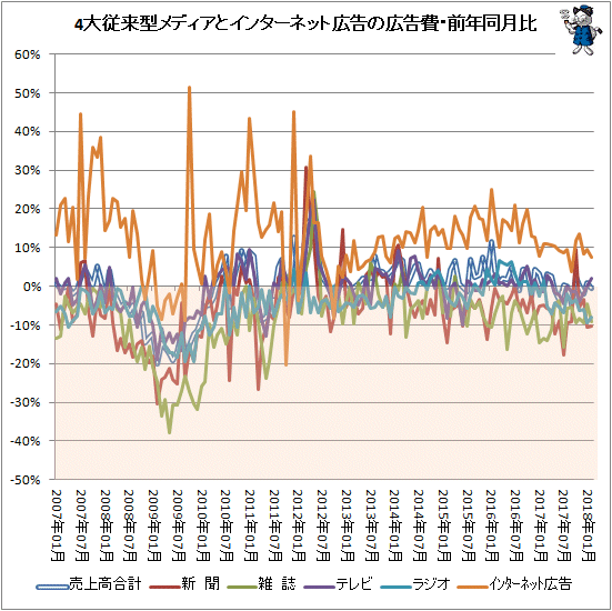 ↑ 4大従来型メディアとインターネット広告の広告費・前年比