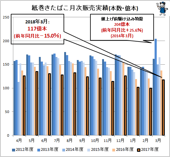 ↑ 紙巻きたばこ月次販売実績(本数・億本)
