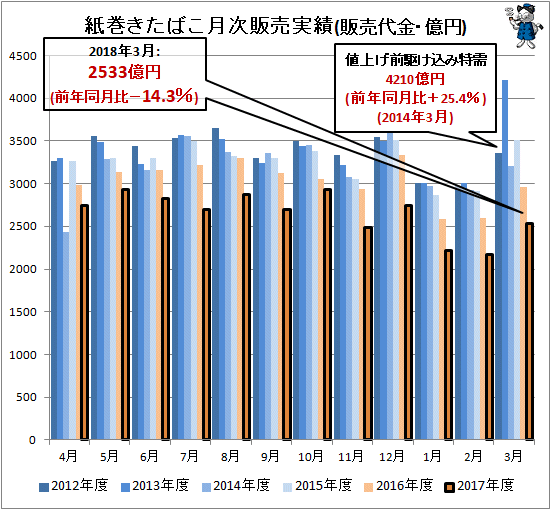 ↑ 紙巻きたばこ月次販売実績(販売代金・億円)