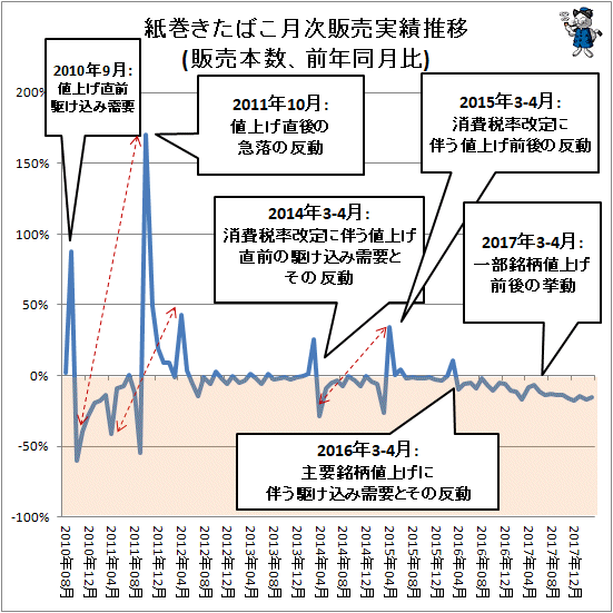 ↑ 紙巻きたばこ月次販売実績(販売本数、前年同月比)