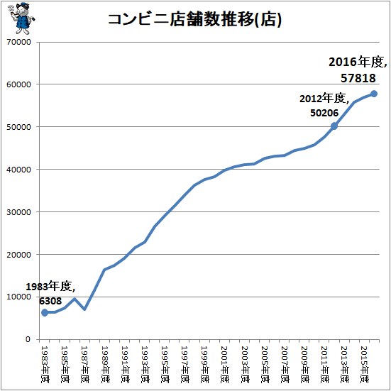 ↑ コンビニ店舗数推移(店)