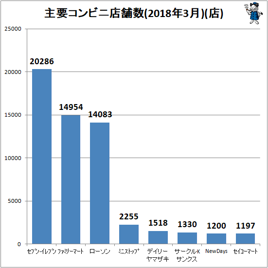↑ 主要コンビニ店舗数(2018年3月)(店)