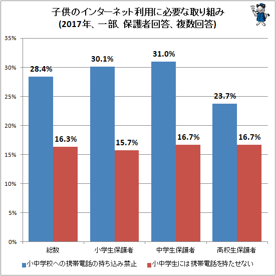 ↑ 子供のインターネット利用に必要な取り組み(2017年、一部、保護者回答、複数回答)