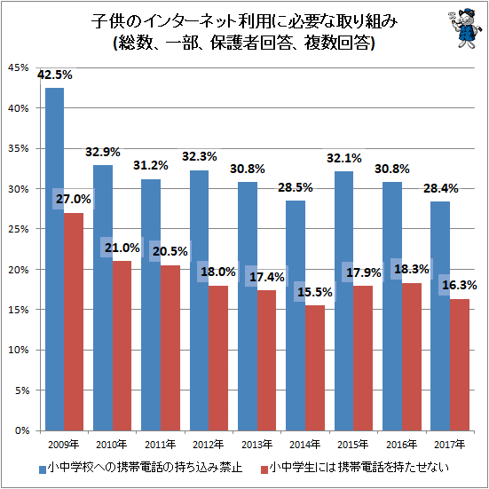 ↑ 子供のインターネット利用に必要な取り組み(一部、保護者回答、複数回答)