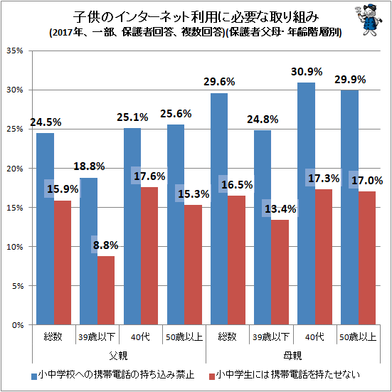 ↑ 子供のインターネット利用に必要な取り組み(2017年、一部、保護者回答、複数回答)(保護者父母・年齢階層別)