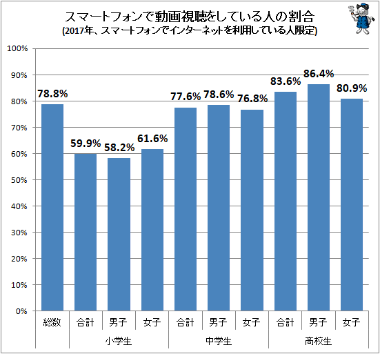 ↑ スマートフォンで動画視聴をしている人の割合(2017年、スマートフォンでインターネットを利用している人限定)