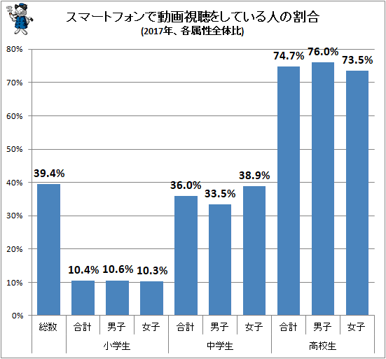 ↑ スマートフォンで動画視聴をしている人の割合(2017年、各属性全体比)