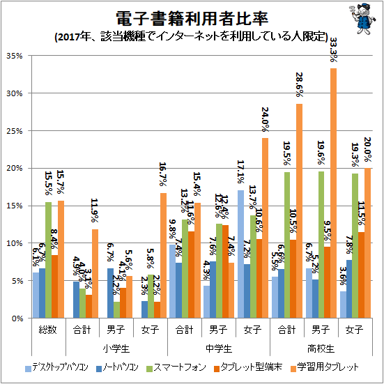 ↑ 電子書籍利用者比率(2017年、該当機種でインターネットを利用している人限定)