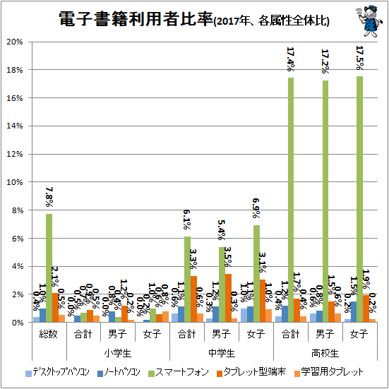 ↑ 電子書籍利用者比率(2017年、各属性全体比)
