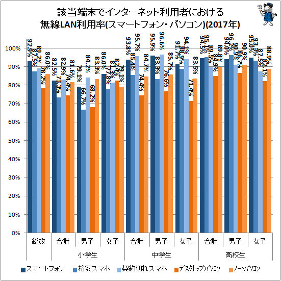 ↑ 該当端末でインターネット利用者における無線LAN利用率(スマートフォン・パソコン)(2017年)