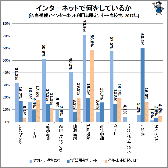 ↑ インターネットで何をしているか(該当機種でインターネット利用者限定、小‐高校生、2017年)