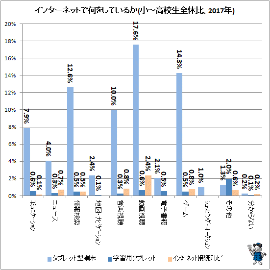 ↑ インターネットで何をしているか(小-高校生全体比、2017年)
