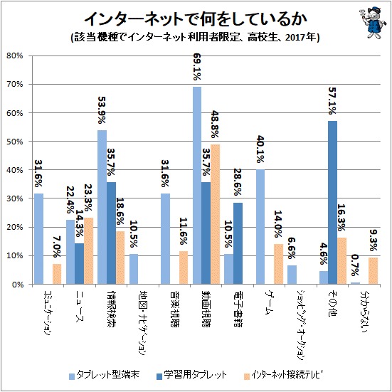 ↑ インターネットで何をしているか(該当機種でインターネット利用者限定、高校生、2017年)