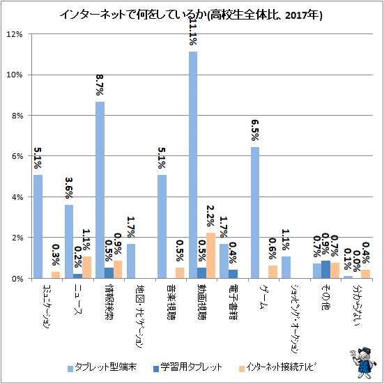 ↑ インターネットで何をしているか(高校生全体比、2017年)