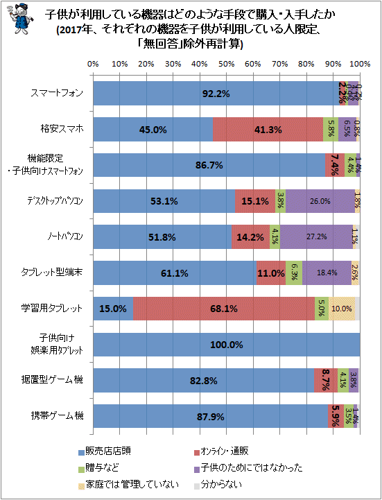 ↑ 子供が利用している機器はどのような手段で購入・入手したか(2017年、それぞれの機器を子供が利用している人限定、「無回答」除外再計算)