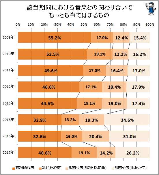 ↑ 該当期間における音楽との関わり合いでもっとも当てはまるもの