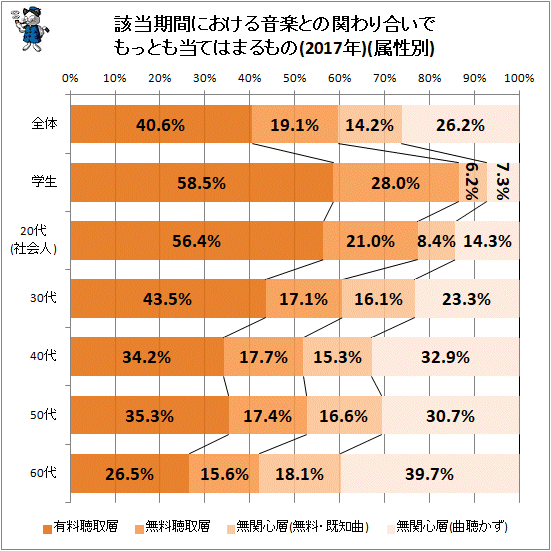 ↑ 該当期間における音楽との関わり合いでもっとも当てはまるもの(2017年)(属性別)(再録)