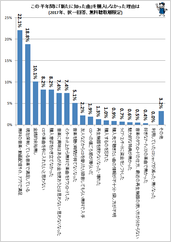 ↑ この半年間に「新たに知った曲」を購入しなかった理由は(2017年、択一回答、無料聴取層限定)