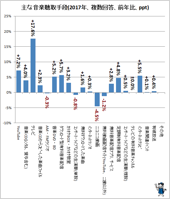 ↑ 主な音楽聴取手段(2017年、複数回答、前年比、ppt)