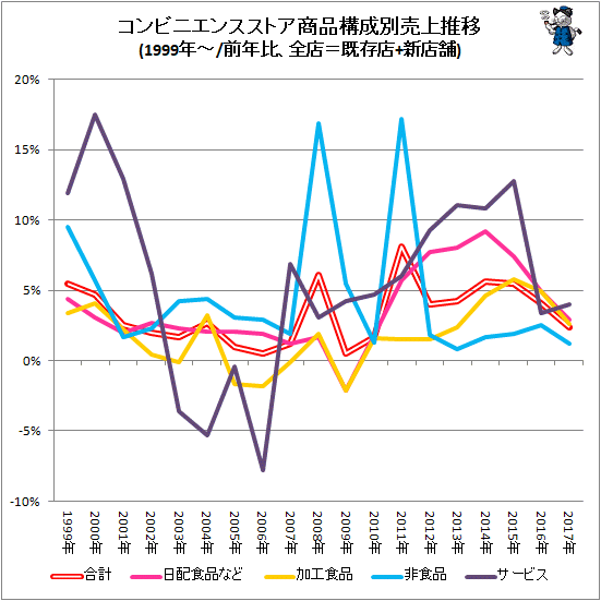 ↑ コンビニエンスストア商品構成別売上(1999年-/前年比、全店=既存店+新店舗