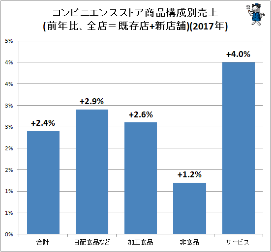 ↑ コンビニエンスストア商品構成別売上(前年比、全店=既存店+新店舗)(2017年)