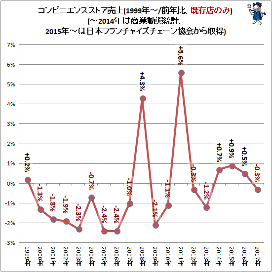 ↑ コンビニエンスストア売上(1999年-/前年比、既存店のみ)(-2014年は商業動態統計、2015年-は日本フランチャイズチェーン協会から取得)