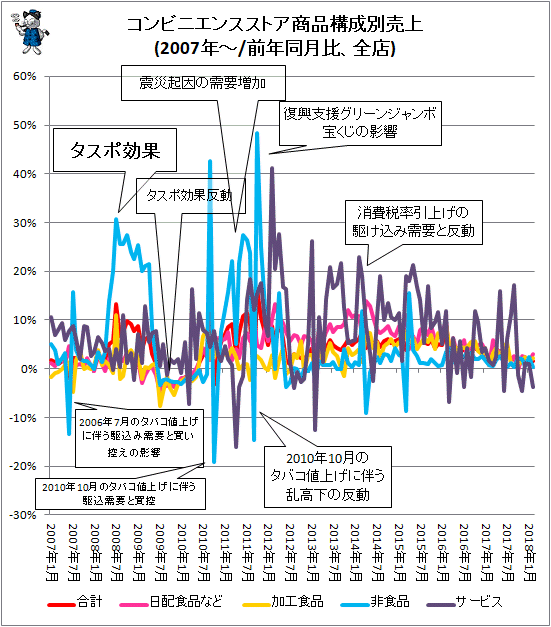↑ コンビニエンスストア商品構成別売上(2007年-/前年同月比、既存店)